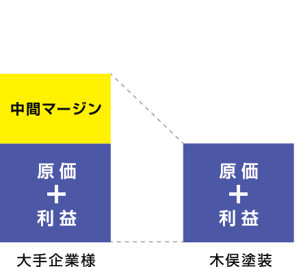 大型店やリフォーム業者は中間マージンが発生します。 -img-